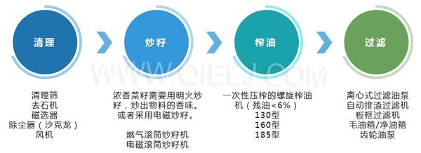 濃香菜籽油成套設備，企鵝糧油機械品質(zhì)出眾(圖3)