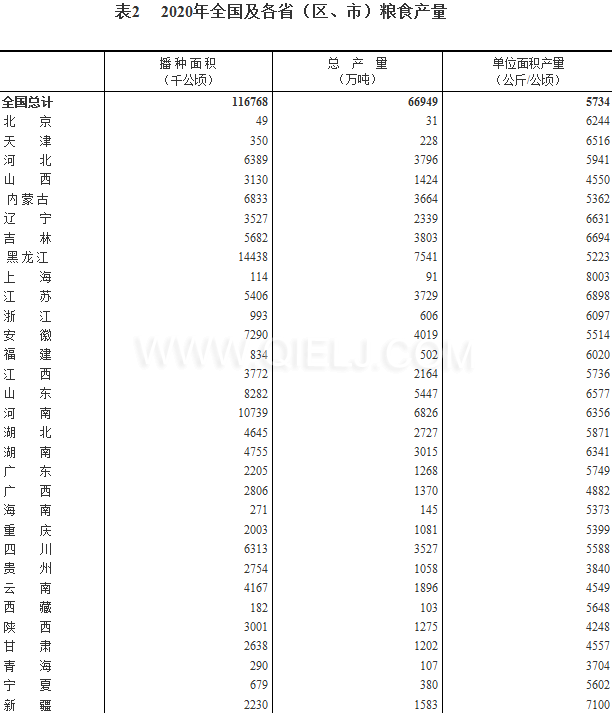 糧食生產(chǎn)再獲豐收，2020年全國糧食總產(chǎn)量為1339000000000斤！(圖2)